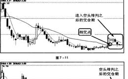 空头排列开放期和空头排列交合期各表现如何?