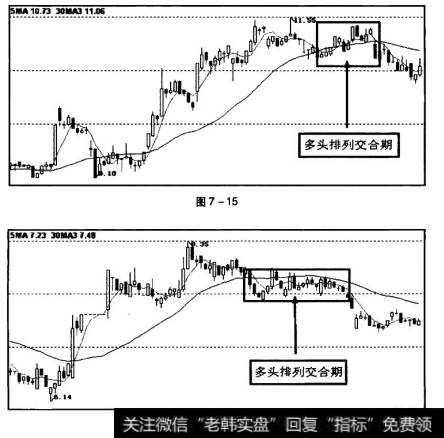 上涨趋势中，少女线向下与少男线相交后，进人线框内的多头排列交合期，即卖出参考期