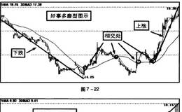 空头排列交合后有哪三种走势?