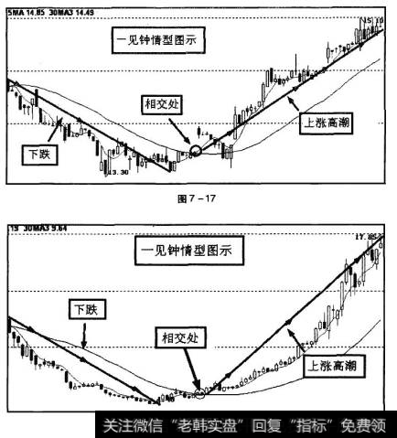 从图中可以看到，少女线相交少男线后，立即进人上涨髙潮