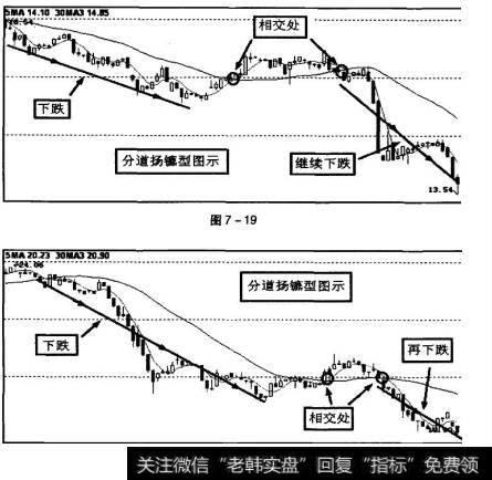 空头排列交合期后分道扬镳型走势图