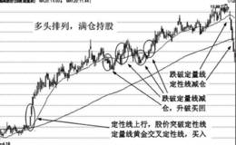 双线组合实战应用技巧：长期组合的实战运用