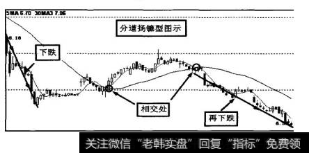 很快重新下穿少男线，双方分道扬镳，股价继续下跌