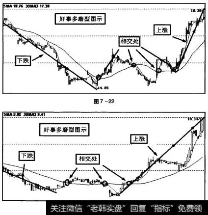 空头排列交合期后好事多磨型走势图