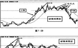 多头排列交合期有哪三种走势？