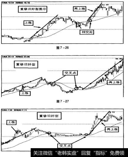 图7-26、图7-27、图7-28为多头排列交合期后重修旧好型走势