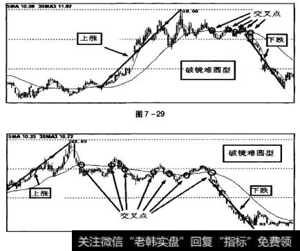 图7-29、图7-30为多头排列交合期后破镜难圆型走势