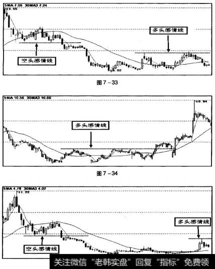 图7-33、图7-34、图7-35所示为两线操作法的感情线。