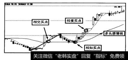 图7-40所示为相爱买点。从图中可以看到，相爱买点在多头感情线