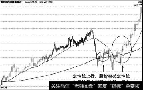 长期组合的进场标准