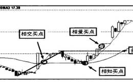 三大买点综合分析及组合顺序分析