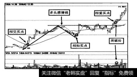 图7-42为K线走势图中标示的相交、相知、相爱买点。大家可以仔细观察其出现的时间顺序及位置