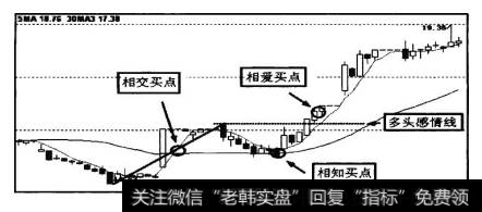 图7-43为K线走势图中标示的相交、相知、相爱买点。大家可以仔细观察其出现的不同位置和时间顺序