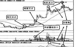 两线操作法的三大卖点介绍