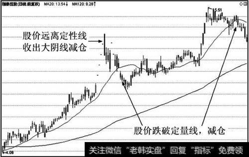 定性线上行时长期组合的离场标准