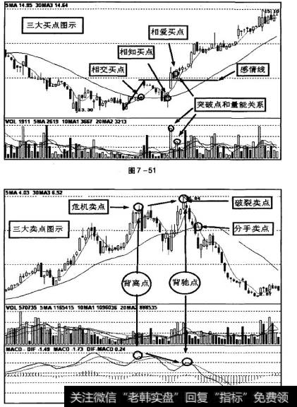 图7-51、图7-52为K线走势图中标示的两线操作法三大买点