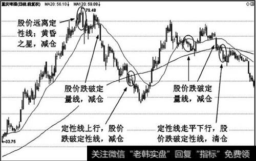 长期组合的离场标准