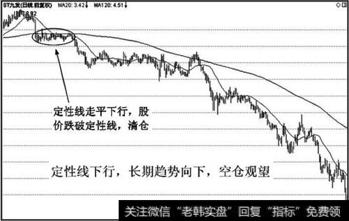 长期组合的离场标准和空仓观望阶段