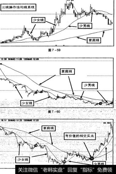 图7-59为兰线操作法均线系统构成图示