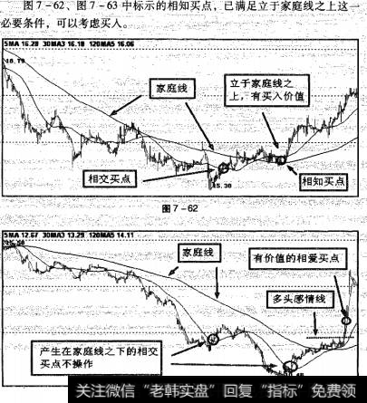 图7-61中双圆圈标示的相交买点，已满足立于家庭线之上这一必要条件，可以考虑买入。