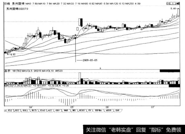 上涨途中突破均价线的阳线+次日回档不破的十字线，后市涨