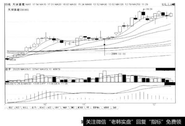 低端低开的带短上影线长下影线的锤子K线，后市涨