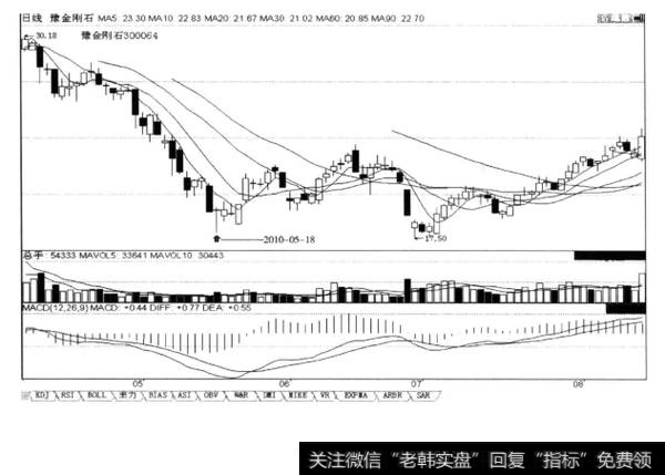 低端K线长影线是股价向上转折的信号，后市涨