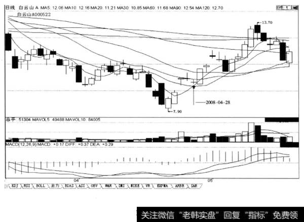 低端K线长影线是股价向上转折的信号，后市涨