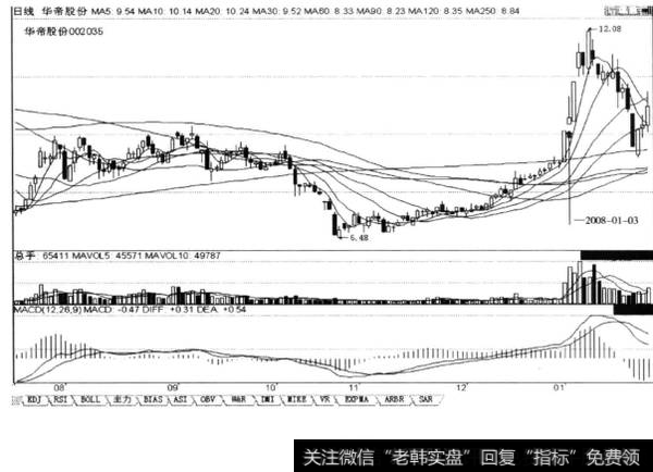 上涨途中突破前期高点的阳线+缩量回档的阴线或放量阳星线，后市涨