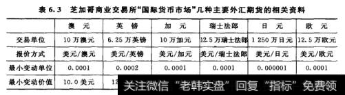 芝加哥商业交易所“国际货币市场"几种主要外汇期货的相关资料