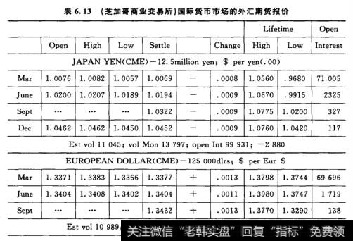 （芝加哥商业交易所）国际货币市场的外汇期货报价