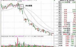 突出重围顶部阶段战法