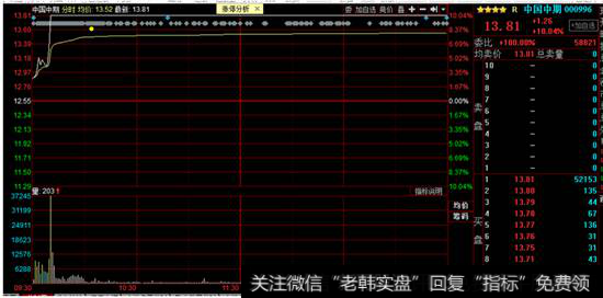 中国中期涨停<a href='/fenshitu/'>分时图</a>