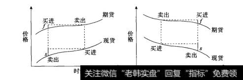 同一品种的商品现货价格与期货价格走势图