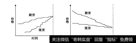 同一品种的期货价格与现货价格随交割日临近的价格变化图