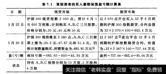 投资者买入套期保值盈亏额计算表