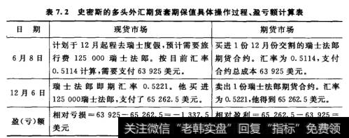 多头外汇期货套期保值具体操作过程、盈亏额计算表