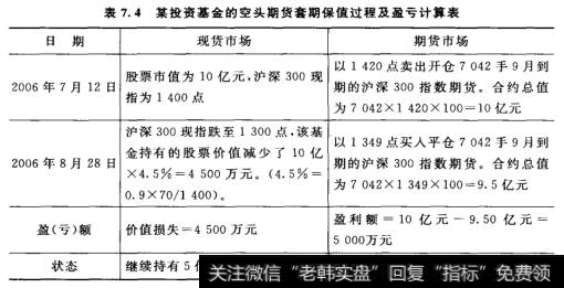 某投资基金的空头期货套期保值过程及盈亏计算表