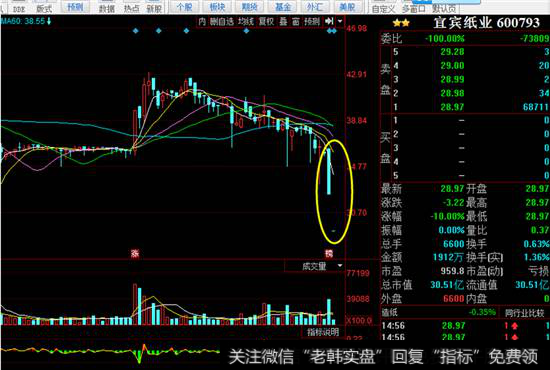 宜宾纸业K线走势图