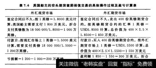 英国船主的空头期货套期保值交易的具体搡作过程及盈亏计算表