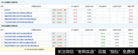 今天的龙虎榜数据