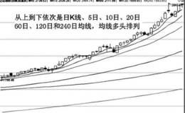 均线多头排列形态实战应用