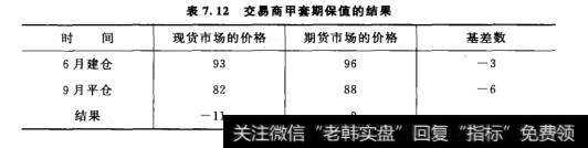 交易商甲套期保值的结果