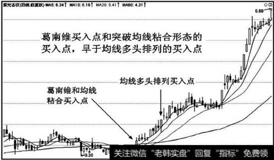 多头排列是很重要的持股期，但首次形成多头排列并不是最佳的买入时机