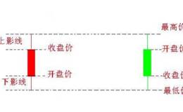 股票十字星K线形态有哪几类？不同位置的十字星形态操作方法有什么？