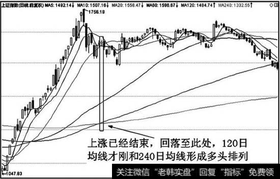 长期均线在形成多头排列时的滞后性