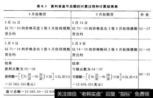 套利者盈亏总额的计算过程和计算结果表