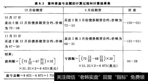 套利者盈亏总额的计算过程和计算结果表