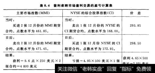 套利者跨市场套利交易的盈亏计算表