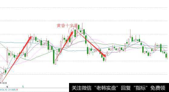K线十字星是说什么？早晨十字星和黄昏十字星的使用技巧是什么？